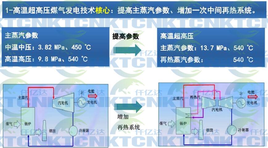 溫壓煤氣發電點 溫壓煤氣發電點