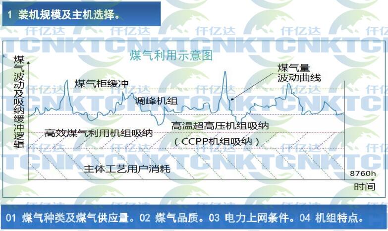 溫壓煤氣發電應用體會 溫壓煤氣發電應用體會