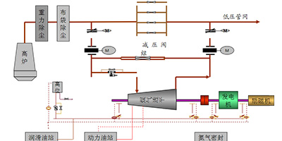 TRT余熱發電流程圖 TRT余熱發電流程圖