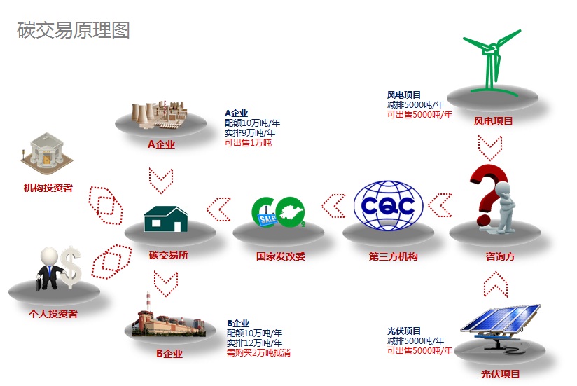 碳交易原理圖 碳交易原理圖